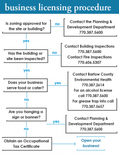 City of Cartersville, Ga business licensing procedures